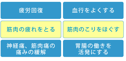 温熱による効能・効果