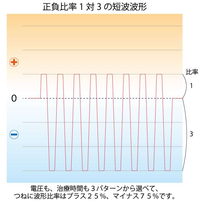 正負１対３の安定した高圧電位出力で治療効果