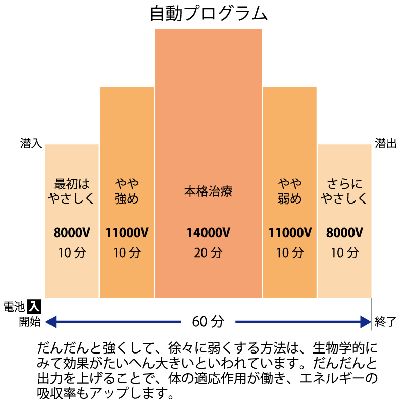 だんだんと強くカラダにやさしい使い心地