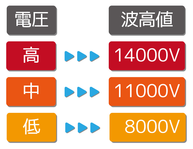 選べる2つのインターバル設定